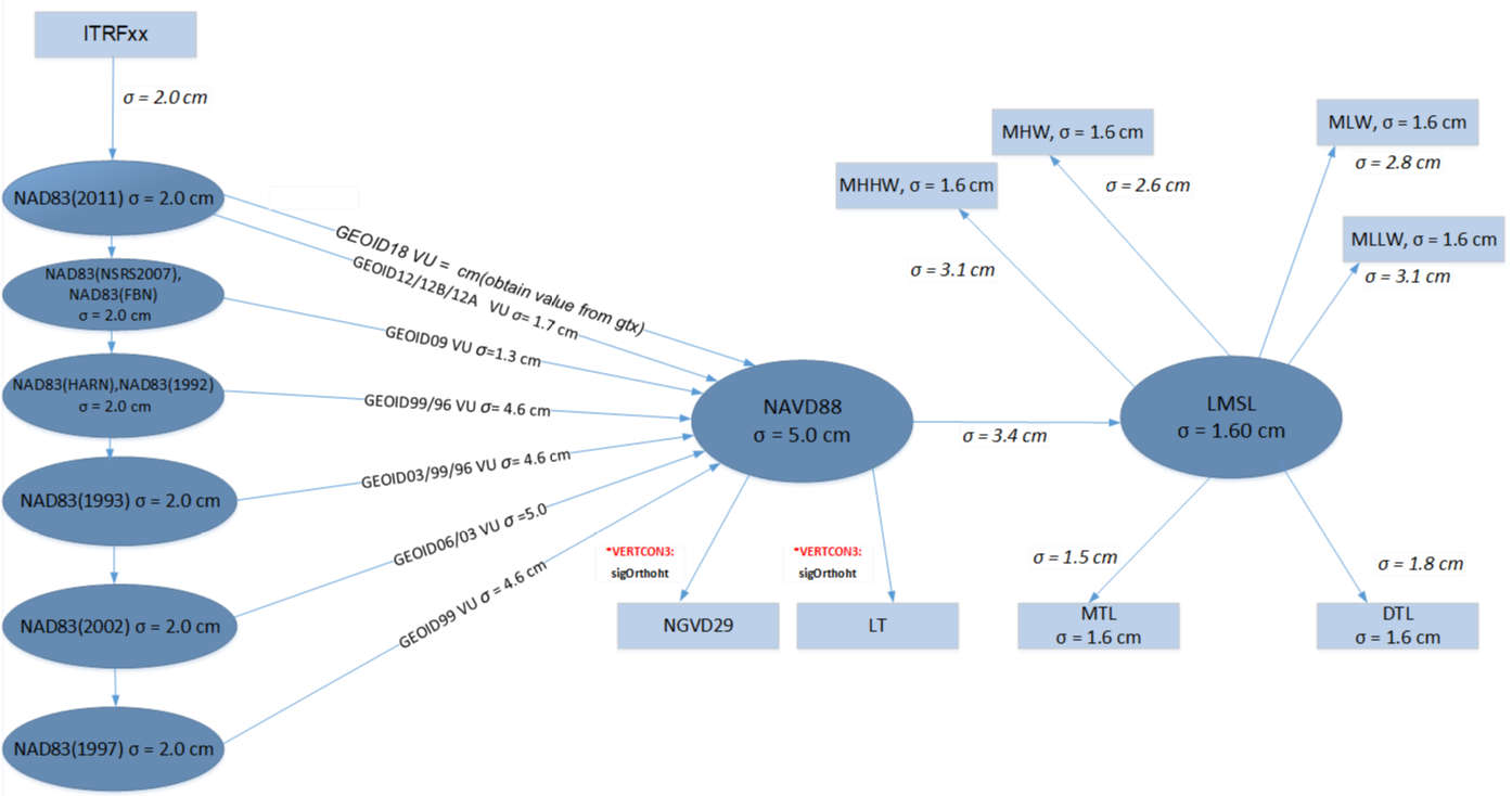 Estimation of Vertical Errors in VDatum for the Chesapeake Bay